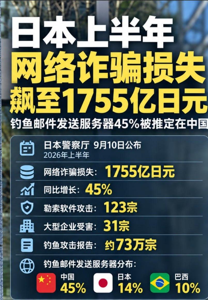 日本上半年网络诈骗损失1755亿日元45%钓鱼服务器推定位于中国