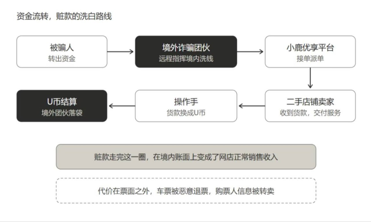 衡阳铁路运输法院审理高铁票+U币洗钱案