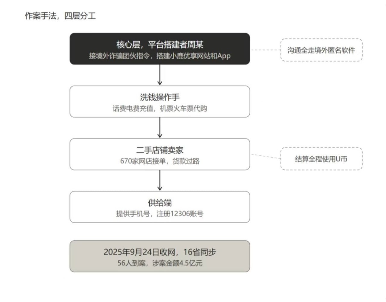 衡阳铁路运输法院审理高铁票+U币洗钱案