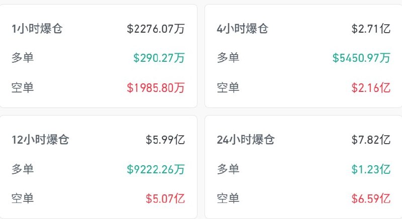 比特币价格突破85000美元,创下新高。与此同时,加密市场在24小时内发生大规模…
