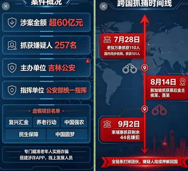 公安部指挥吉林警方联合老挝、新加坡、柬埔寨三国执法部门,于7月28日至9月2日开…