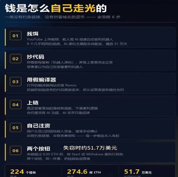 一种新型虚拟货币诈骗在YouTube平台蔓延。骗子利用AI生成配音视频,谎称可通…