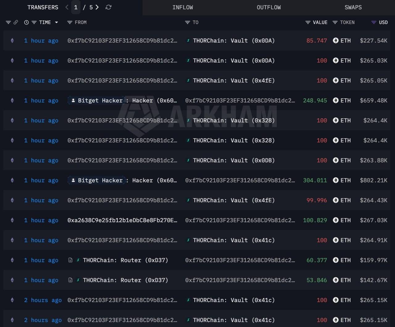 据Lookonchain监测,此前窃取3.516亿美元的Bitget黑客正通过T…