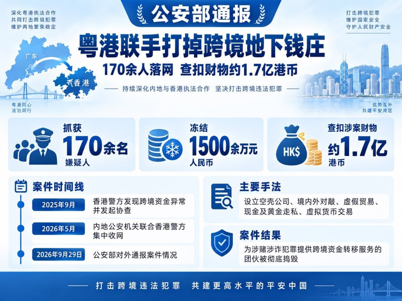 公安部9月29日通报,内地公安机关联合香港警方打掉一个长期活跃于粤港两地的跨境地…