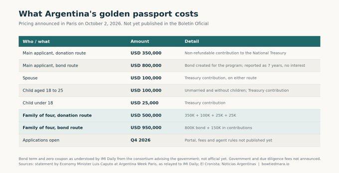 阿根廷计划推出“投资换国籍”政策,个人投资约35万美元可申请国籍,一家四口总投资…
