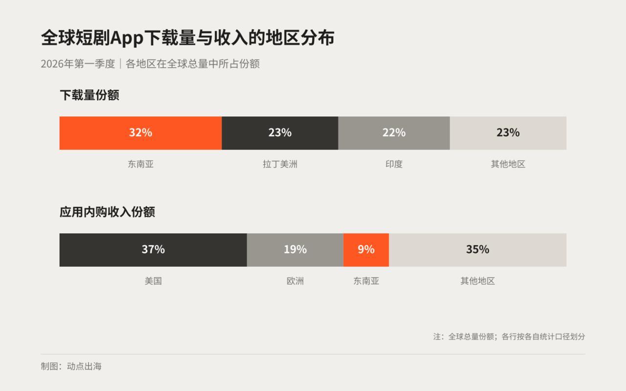 东南亚拿下全球短剧App三成下载，付费收入仅占9%