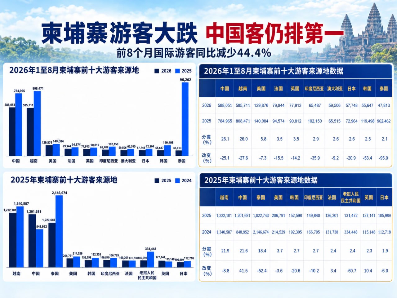 国际游客暴跌44% 柬埔寨将派专员赴华吸引中国游客