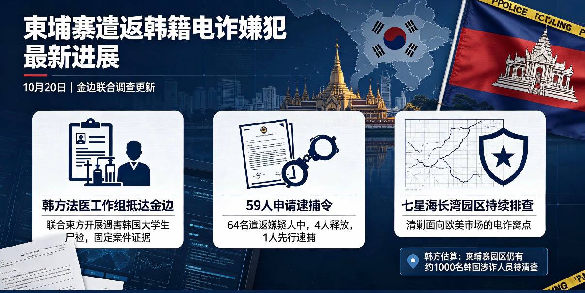 韩工作组赴金边尸检遇害大学生 柬遣返64名电诈嫌疑人