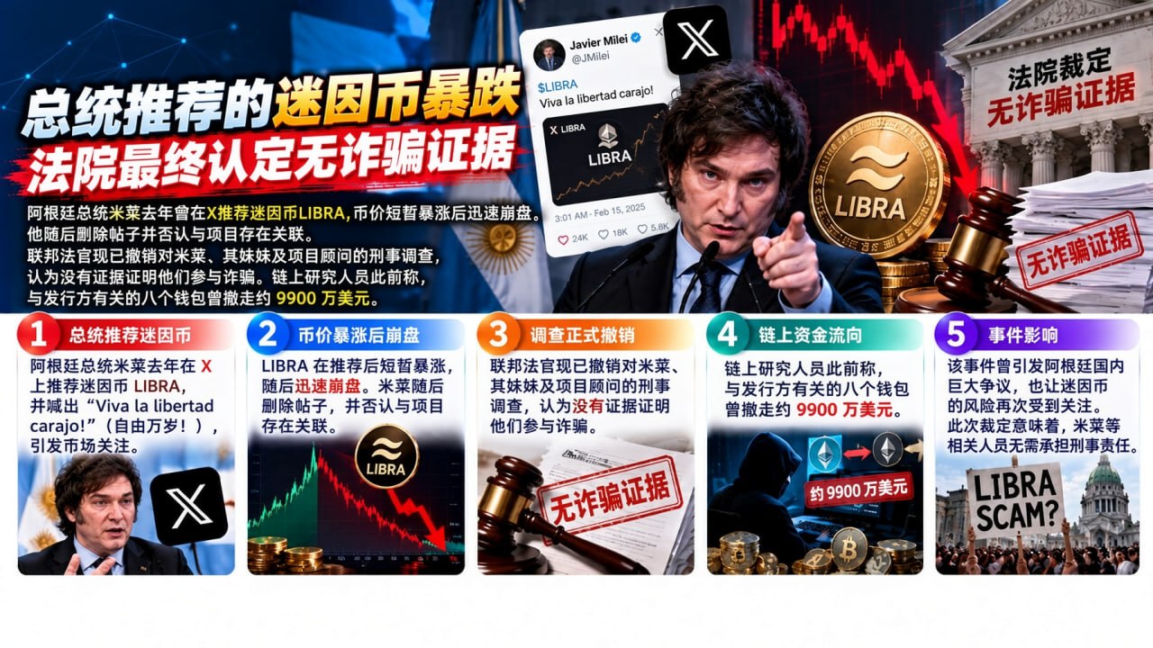 阿根廷法院撤销对米莱迷因币诈骗调查