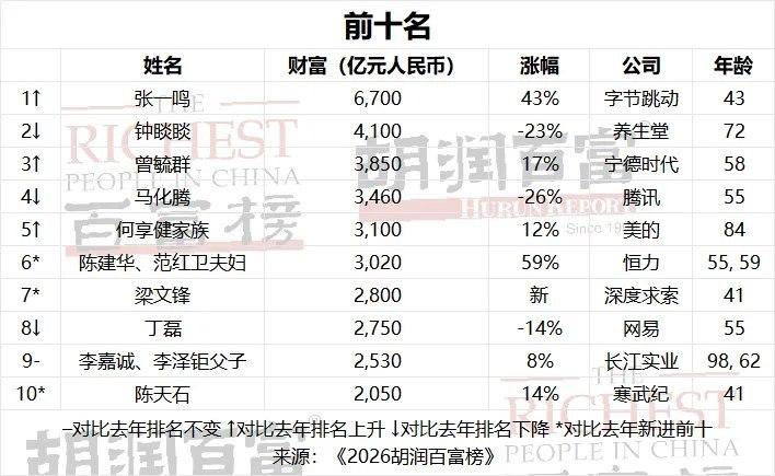 张一鸣以6700亿元再成中国首富