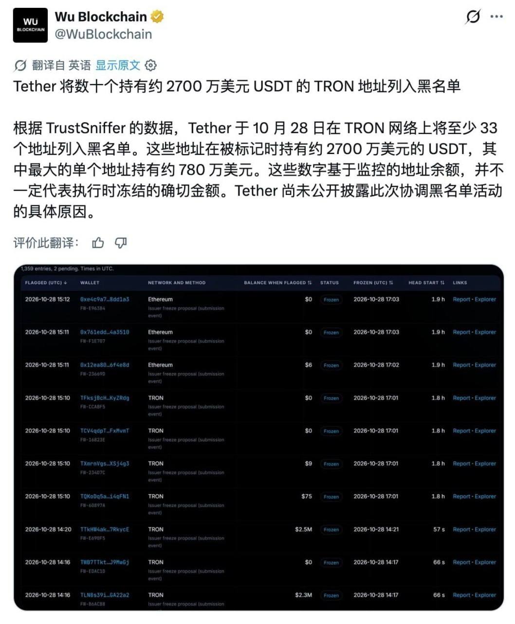 Tether冻结33个TRON地址涉及约2700万美元USDT
